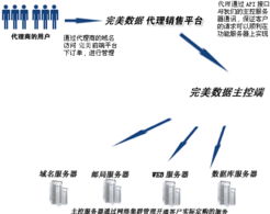 工業(yè)互聯(lián)網(wǎng)數(shù)據(jù)服務(wù) 武漢完美網(wǎng)絡(luò)助力中國企業(yè)e化與電子商務(wù)信任建設(shè)